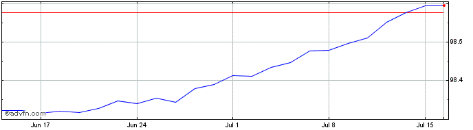 1 Month Bot Zc Dec24 A Eur  Price Chart