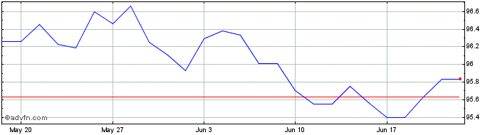1 Month Unicredit Spa Sc Jan34 C...  Price Chart