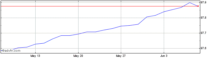 1 Month Bot Zc Jan25 Eur  Price Chart