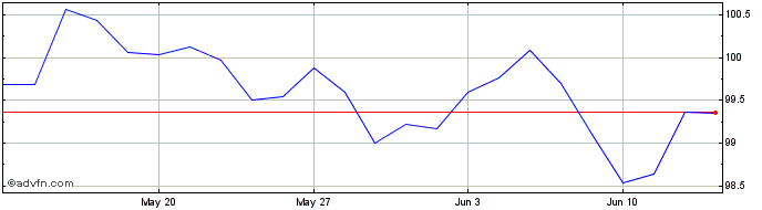 1 Month Btp Fx 3.5% Feb31 Eur  Price Chart