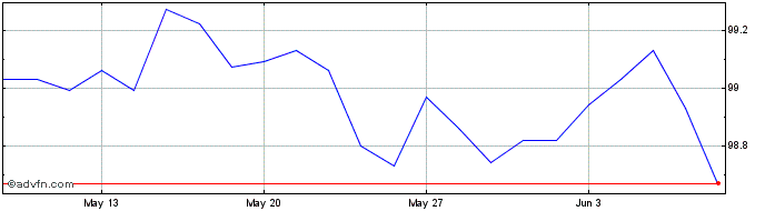 1 Month Btp Fx 2.95% Feb27 Eur  Price Chart