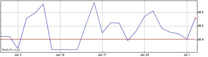 1 Month Bonos Fx 2.5% May27 Eur  Price Chart