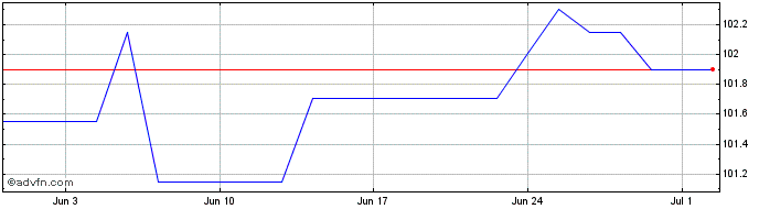 1 Month Isp Sc Jan32 Gbp  Price Chart