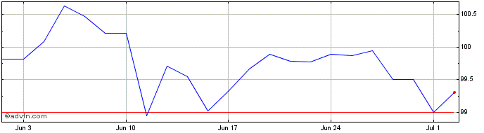1 Month Poland Fx 4.125% Jan44 Eur  Price Chart