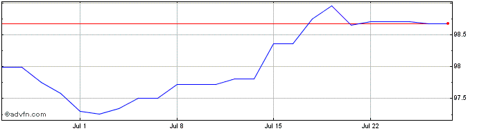 1 Month Bei Green Fx 2.75% Jan34...  Price Chart