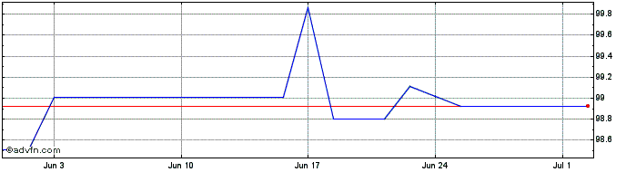 1 Month Efsf Fx 2.625% Jul29 Eur  Price Chart