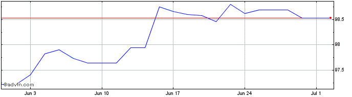 1 Month Bobl Fx 2.1% Apr29 Eur  Price Chart