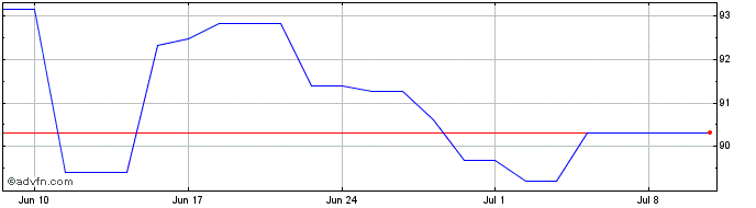 1 Month Oat Green Fx 3% Jun49 Eur  Price Chart