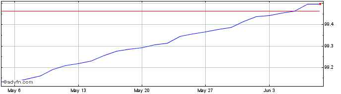 1 Month Bot Zc Jul24 S Eur  Price Chart
