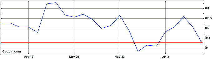 1 Month Btp Fx 4.15% Oct39 Eur  Price Chart