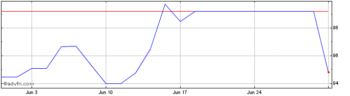 1 Month Bund Fx 2.5% Aug54 Eur  Price Chart