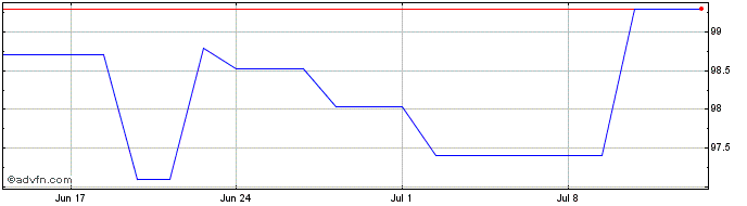 1 Month Greece Fx 3.375% Jun34 Eur  Price Chart