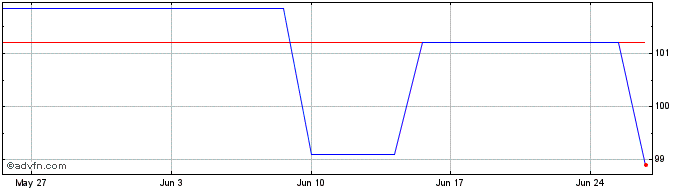 1 Month Coe Social Fx 2.875% Apr...  Price Chart