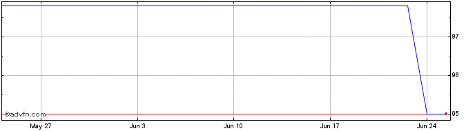 1 Month Esm Fx 1% Jun27 Eur  Price Chart