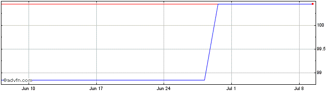 1 Month Coe Fx 4.125% Jan29 Usd  Price Chart