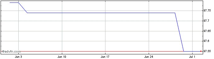1 Month Netherlands Fx 2.5% Jul3...  Price Chart