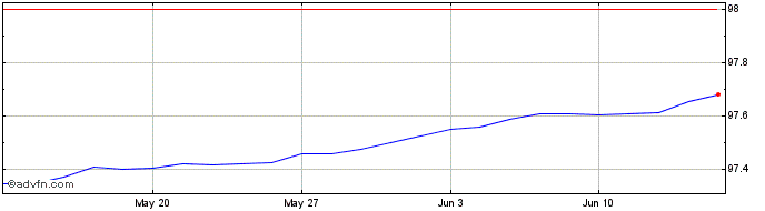 1 Month Bot Zc Feb25 A Eur  Price Chart