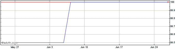 1 Month Cdp Social Fx 3.625% Jan...  Price Chart