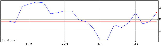 1 Month Belgium Fx 3.5% Jun55 Eur  Price Chart