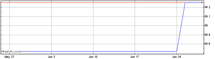 1 Month Efsf Fx 2.875% Feb34 Eur  Price Chart