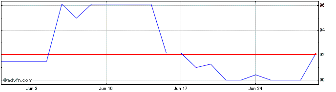 1 Month Ebrd Fx 27.5% Feb29 Try  Price Chart
