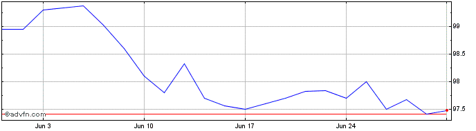 1 Month Romania Green Fx 5.625% ...  Price Chart