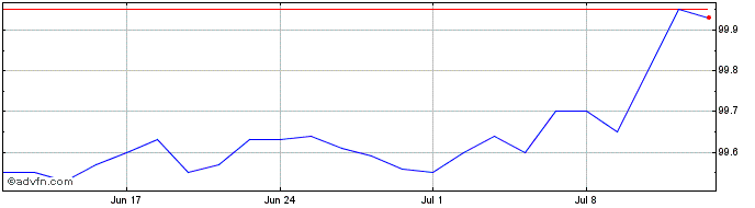 1 Month Btp Fx 3.2% Jan26 Eur  Price Chart