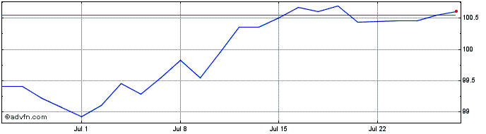 1 Month Btp Fx 3.35% Jul29 Eur  Price Chart