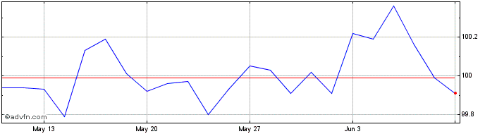 1 Month Btp Valore Sc Mz30 Eur  Price Chart