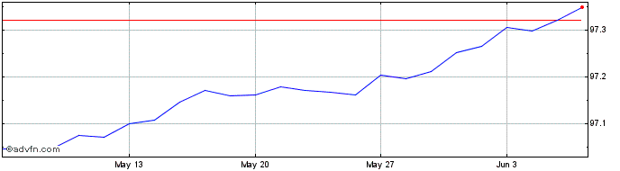 1 Month Bot Zc Mar25 A Eur  Price Chart