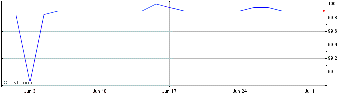 1 Month Isp Fx 5.1% Mar26 Nzd  Price Chart