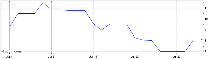 1 Month Ebrd Zc Mar34 Call Try  Price Chart