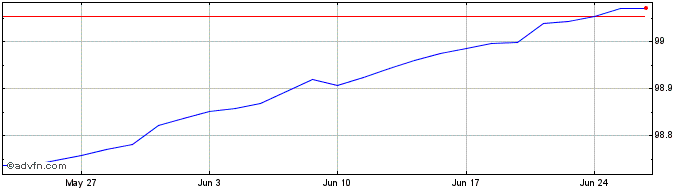 1 Month Bot Zc Sep24 S Eur  Price Chart