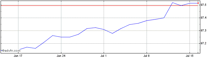 1 Month Bot Zc Apr25 A Eur  Price Chart