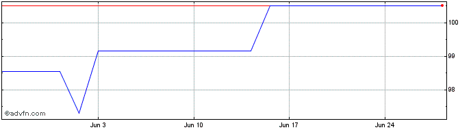 1 Month Bund Fx 2.6% May41 Eur  Price Chart