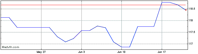 1 Month Bund Gen31 Eur 5,5  Price Chart