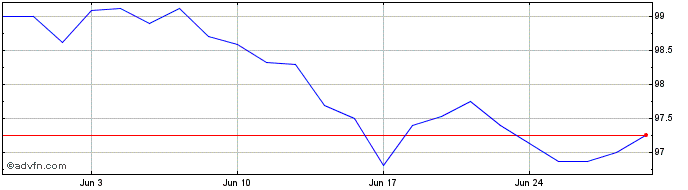 1 Month Unicredit Spa Mc Apr37 Eur  Price Chart