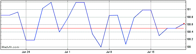 1 Month Schatz Fx 2.9% Jun26 Eur  Price Chart