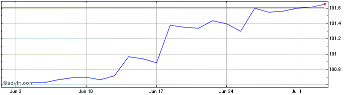 1 Month Alperia Green Fx 4.75% J...  Price Chart