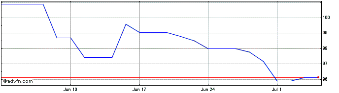 1 Month Eu Next Gen Fx 3.375% Oc...  Price Chart