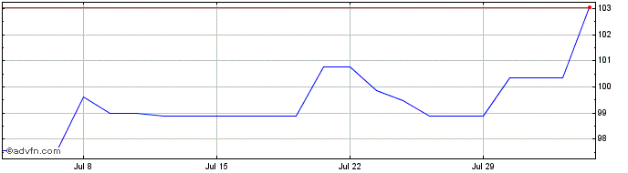 1 Month Portugal Fx 3.625% Jun54...  Price Chart