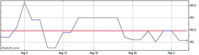 1 Month Austria Fx 3.2% Jul39 Eur  Price Chart