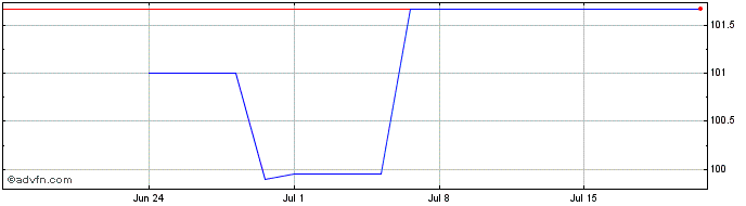 1 Month Eu Next Gen Fx 3.375% Oc...  Price Chart