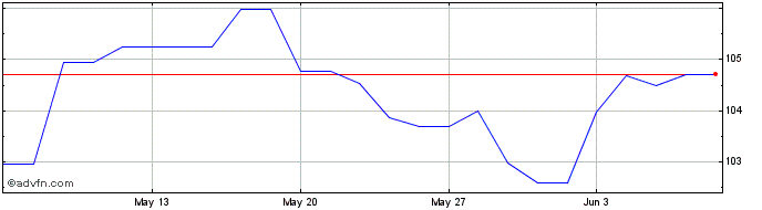 1 Month Eib 39 Gbp 5  Price Chart