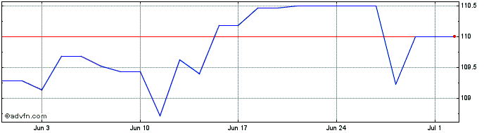 1 Month Eib 32 Gbp 5.625  Price Chart