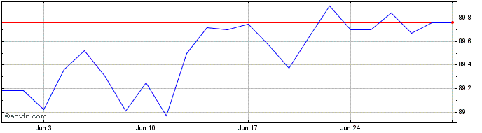 1 Month Eib Nv26 Zc Usd  Price Chart