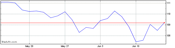 1 Month Btp-1ag39 5%  Price Chart