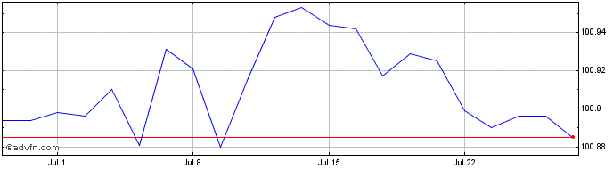 1 Month Btp-1mz25 5%  Price Chart