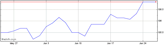 1 Month Eib Ap30 Eur 4  Price Chart