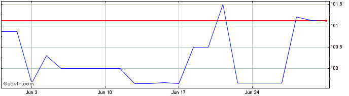 1 Month Ggb Fb25 Sc Eur  Price Chart